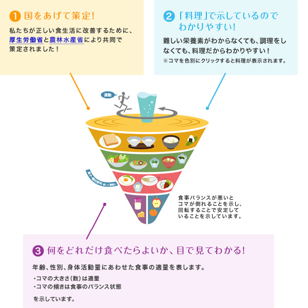 食事バランスガイドのここがすごい！